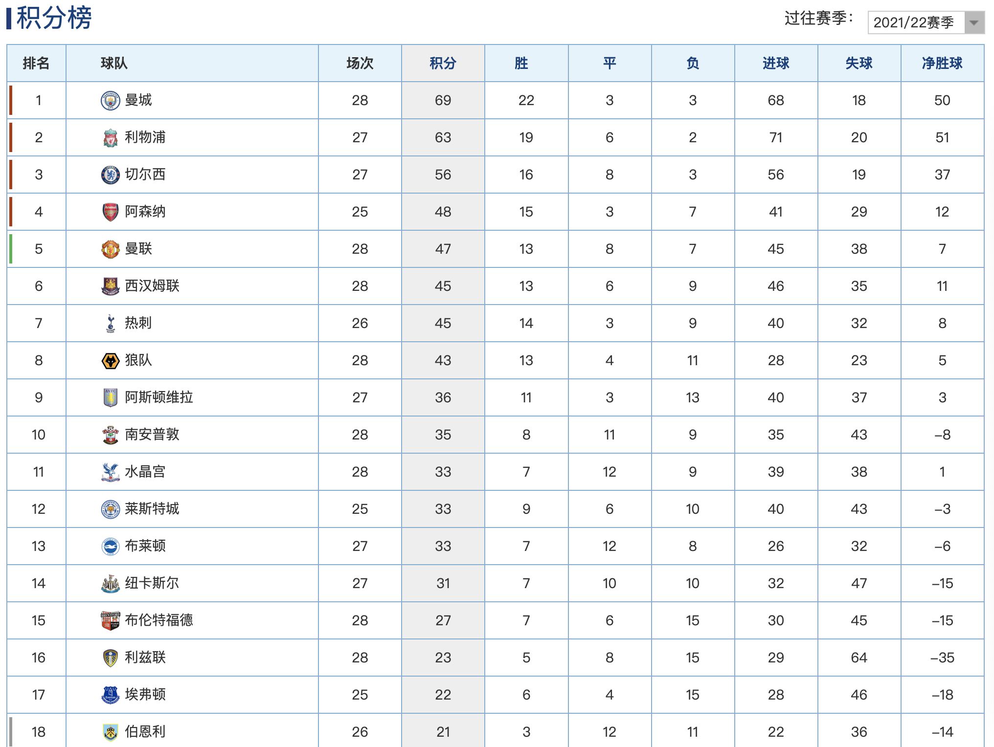 纽卡斯尔联国王领衔，积分榜稳固