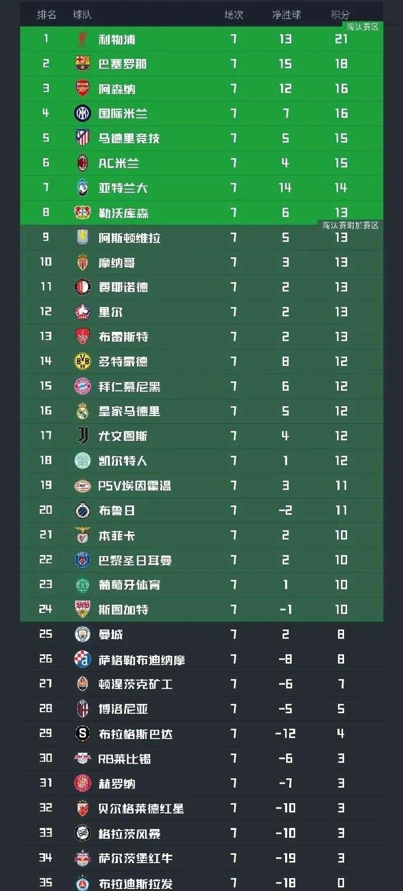 巴黎主场失利，积分榜略有下滑