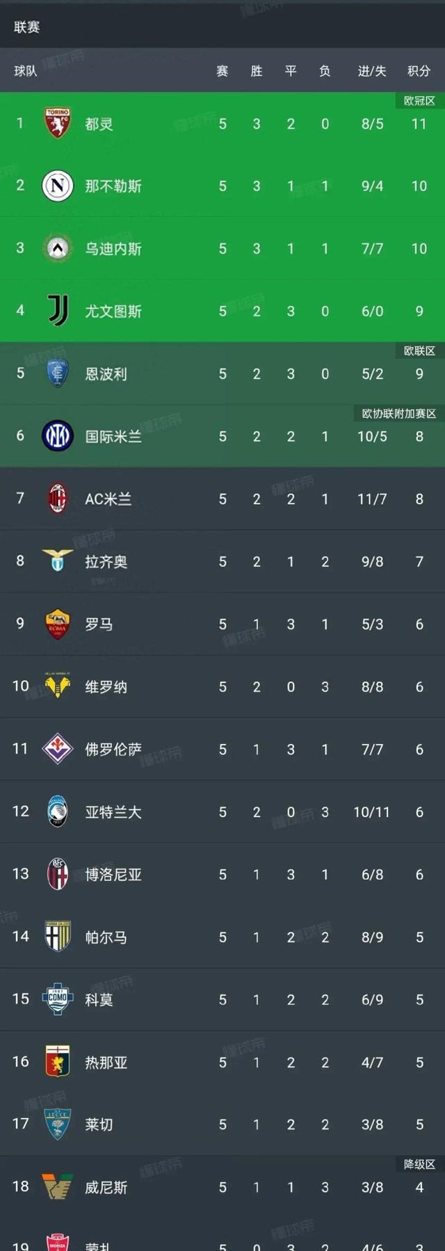 罗马主场逆转告捷，主场收获重要三分