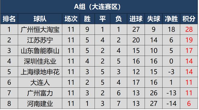 国安再战建业，能否延续领跑积分榜的优势？