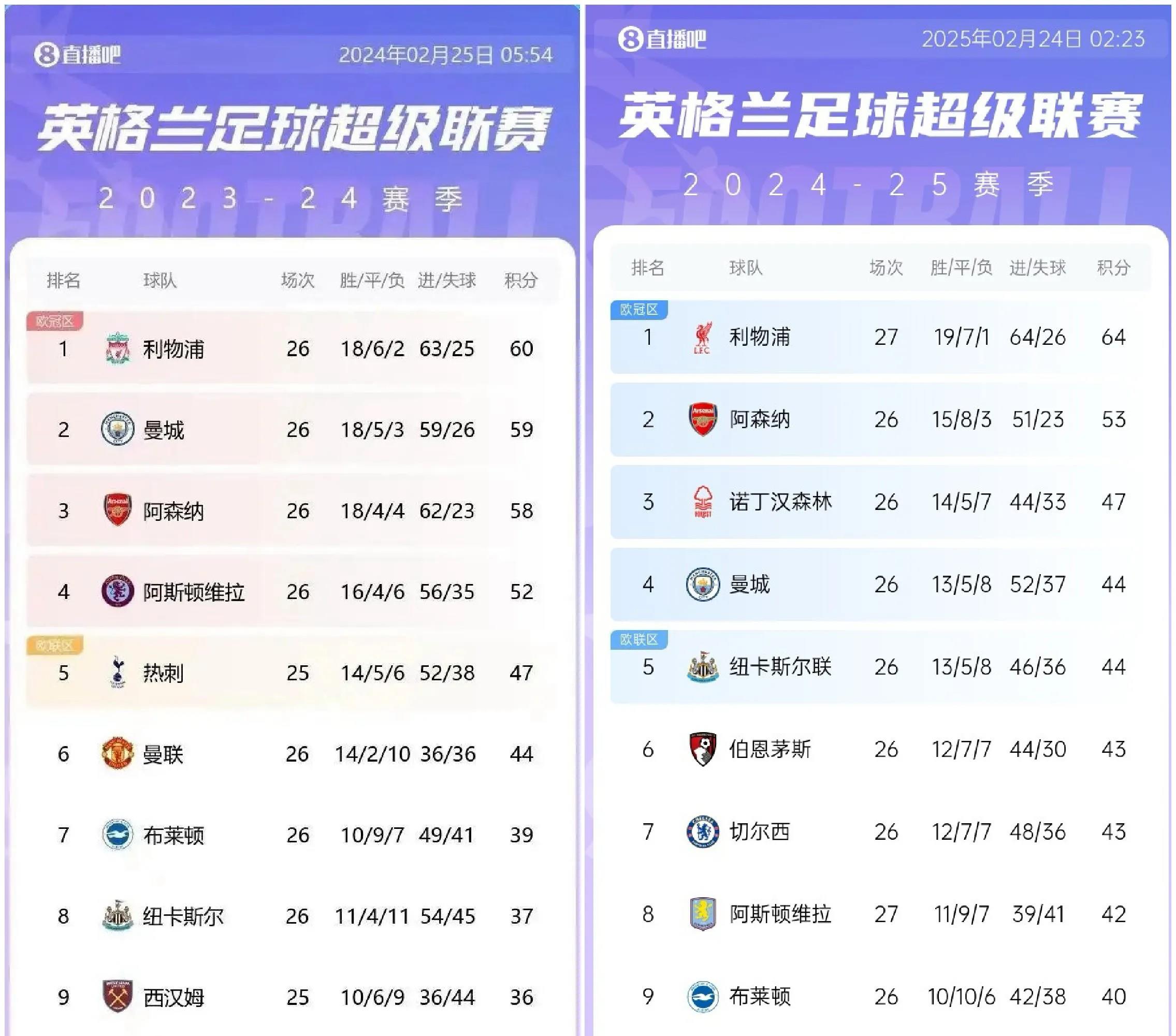 利物浦主场逼平对手，联赛积分略有落后