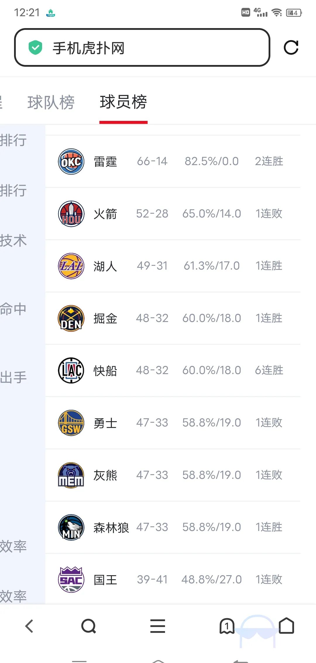 火箭再胜湖人，击溃乔治雷霆